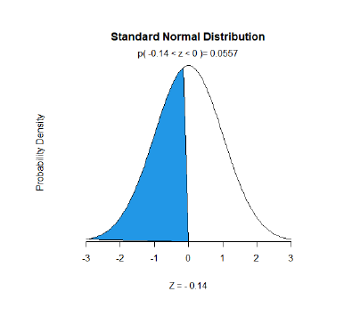 Figure 4: Shaded area under the standard Normal curve.
