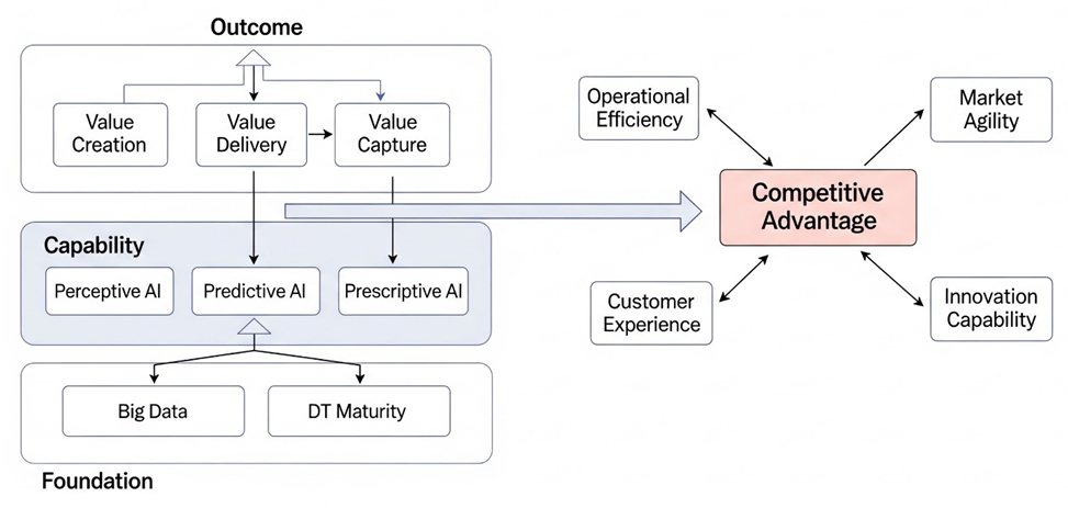 Figure 1: Conceptual Framework for AI Infused Business Model Innovation.