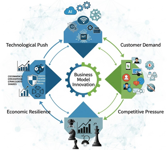 Figure 2: Key Drivers of Digital Transformation and their Necessity for Business Model Innovation (BMI).