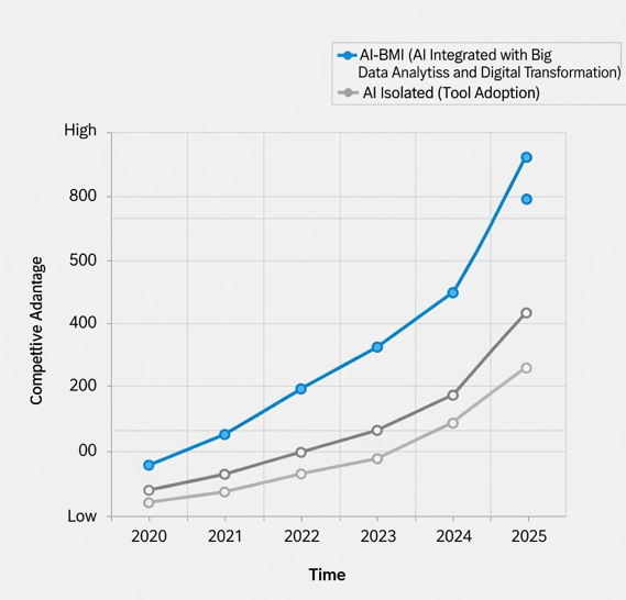 Figure 5: Comparative Trajectories of Competitive Advantage Over Time.