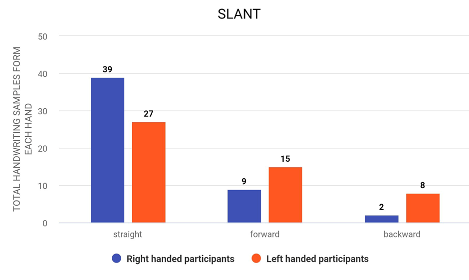 Figure 4: Highlighting Slant in Both Right and Left Handed Handwriting Samples.