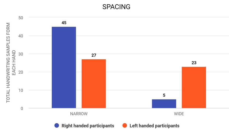 Figure 5: Highlighting Spacing in Both Right and Left Handed Handwriting Samples.