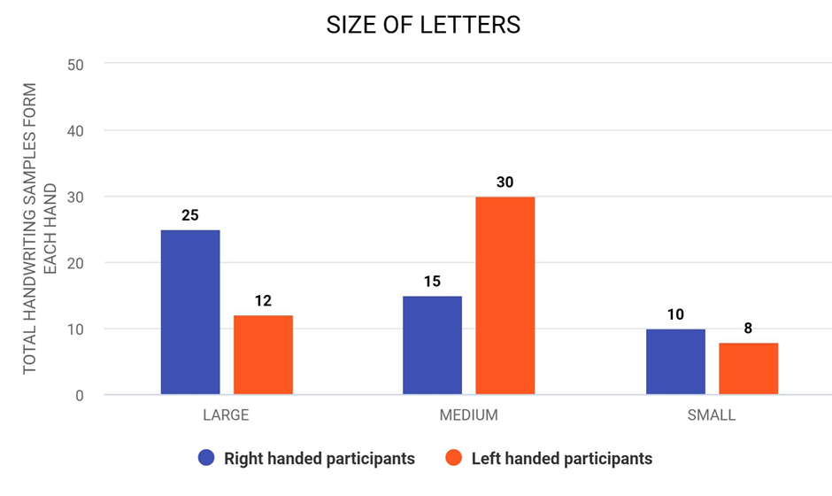 Figure 7: Highlighting Size of Letters in Both Right and Left Handed Handwriting Samples.
