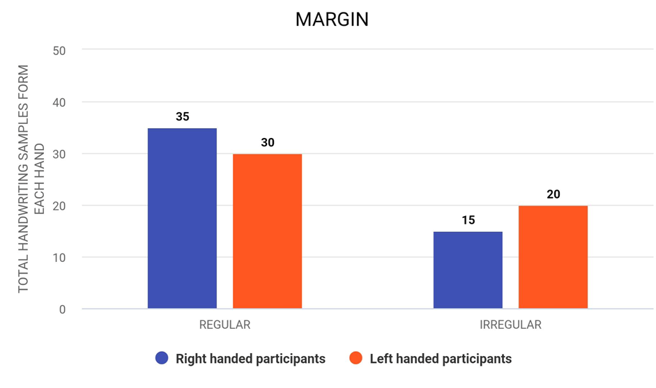 Figure 8: Highlighting Margin in Both Right and Left Handed Handwriting Samples.