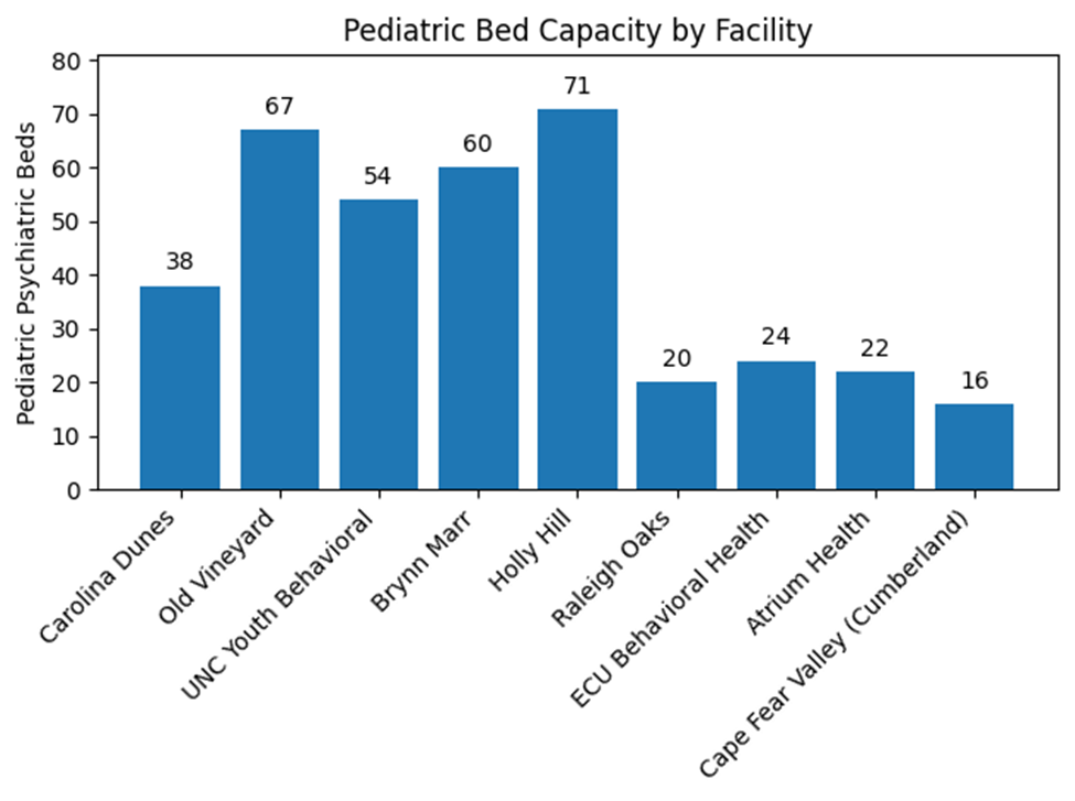 Figure 1: Pediatric inpatient psychiatric bed capacity by facility in North Carolina. Bed availability is concentrated within a small number of freestanding psychiatric hospitals, with relatively limited capacity in hospital-based units.
