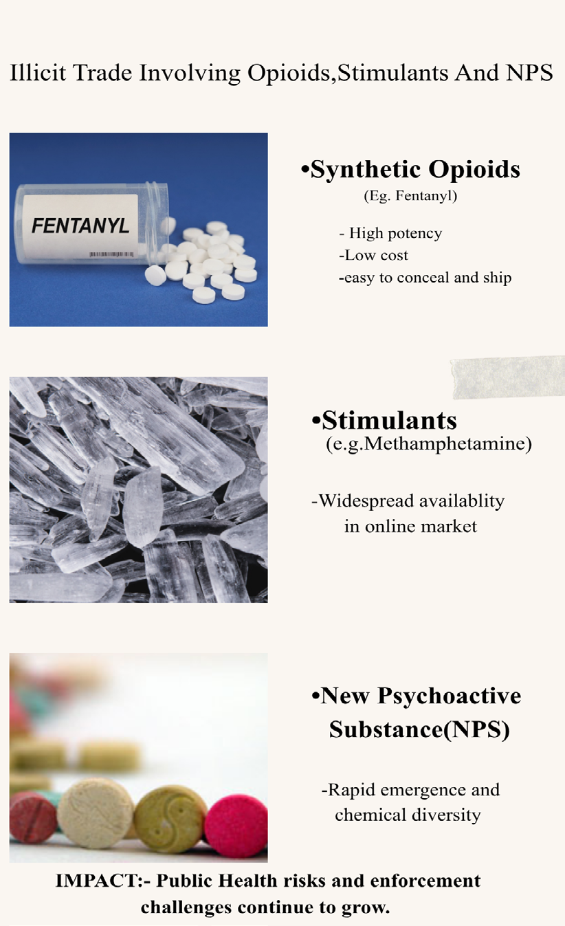 Figure 2: Illicit Drug Trade: Opioids, Stimulants, and NPS.