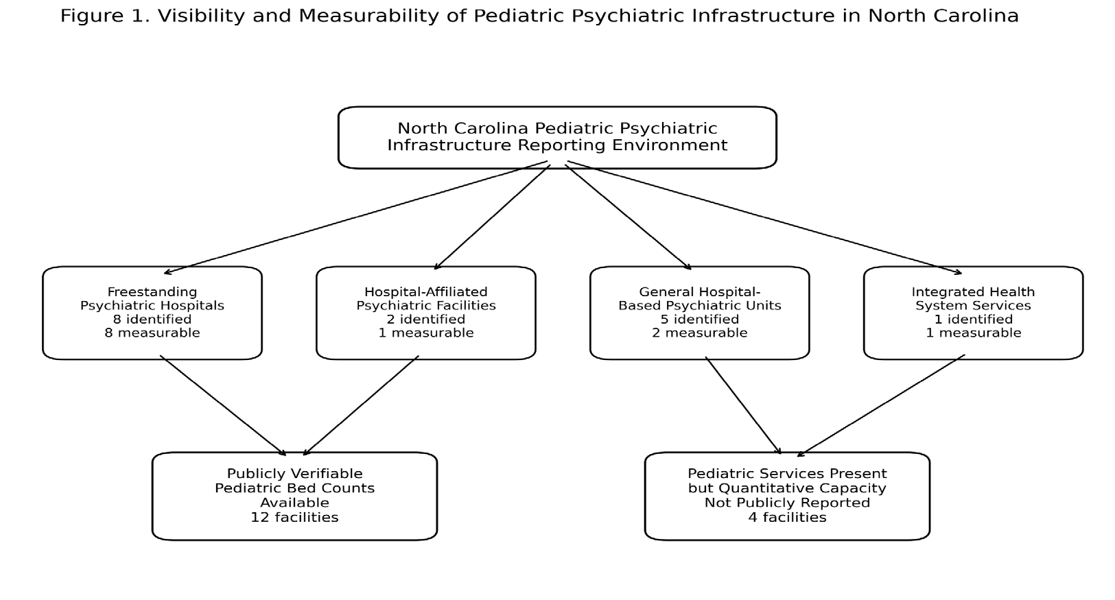Figure 1: Visibility and Measurability of Pediatric Inpatient Psychiatric Infrastructure in North Carolina.