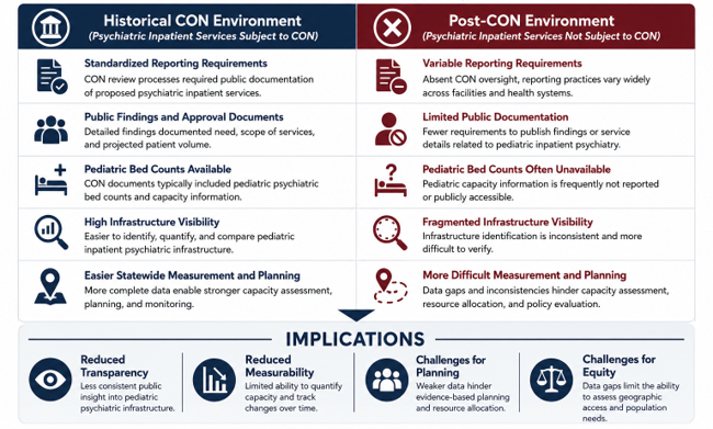 Figure 2: Conceptual Impact of Certificate of Need (CON) Reform on Infrastructure Visibility and Capacity Measurement. Note: The figure illustrates the proposed relationship between regulatory reporting mechanisms and the ability to measure pediatric inpatient psychiatric infrastructure. Historically, Certificate of Need (CON) processes generated standardized public documentation regarding psychiatric capacity. Removal of psychiatric inpatient services from CON oversight may reduce infrastructure visibility and complicate statewide capacity assessment.