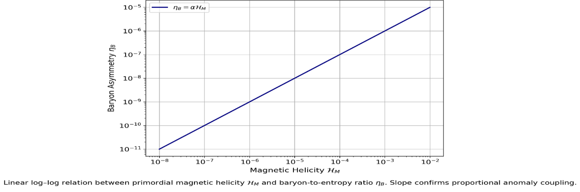 Figure 1: Shows graphical plot of Baryon Asymmetry _B_ _h_ as a function of primordial Magnetic Helicity _M_ _H_ in the AIHQC framework.