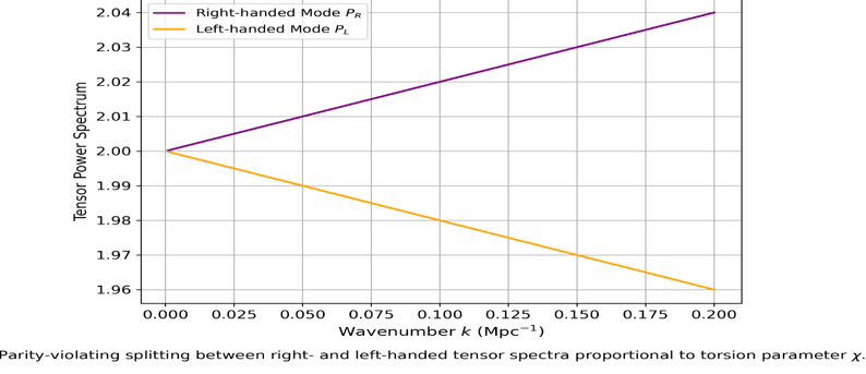 Figure 4: Shows graphical plot of Right- and left-handed tensor power spectra ( ) R P k alongside ( ) L P k illustrating parity- violating splitting.