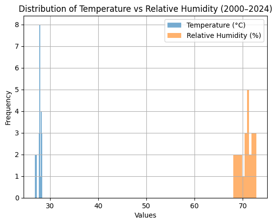 Figure 2: ** distribution of temperature and Relative Humidity.