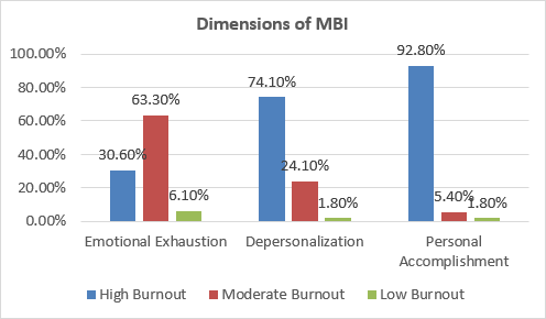 Figure 1: Distribution of participants across low, moderate, and high categories for each MBI-HSS dimension.