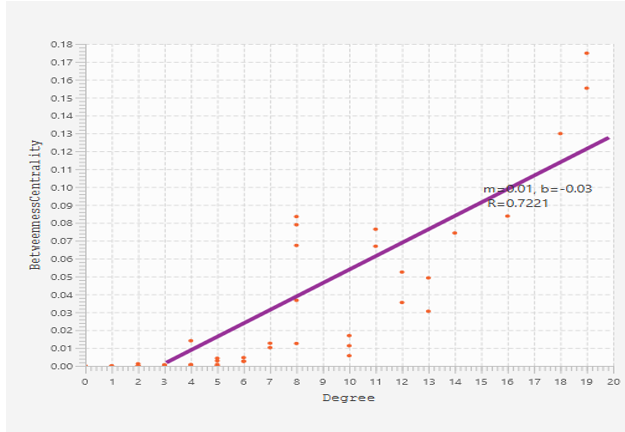 Figure 10: Relationship between Degree and Betweenness centrality of common targets in anxiety.