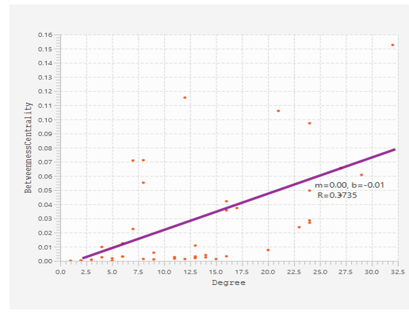Figure 11: Relationship between Degree and Betweenness centrality of common targets in anxiety.