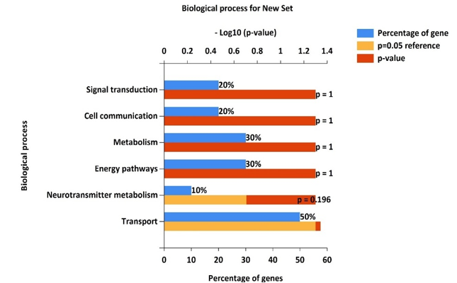 Figure 12: Biological Process of top 10 Selected Targets.