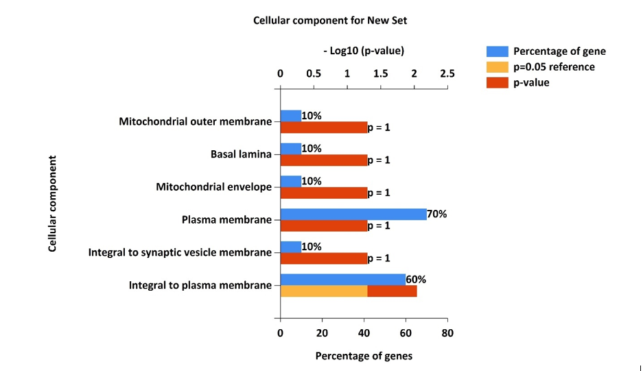 Figure 13: Cellular Component of top 10 Selected Targets.