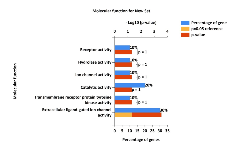 Figure 14: Cellular Component of top 10 Selected Targets.