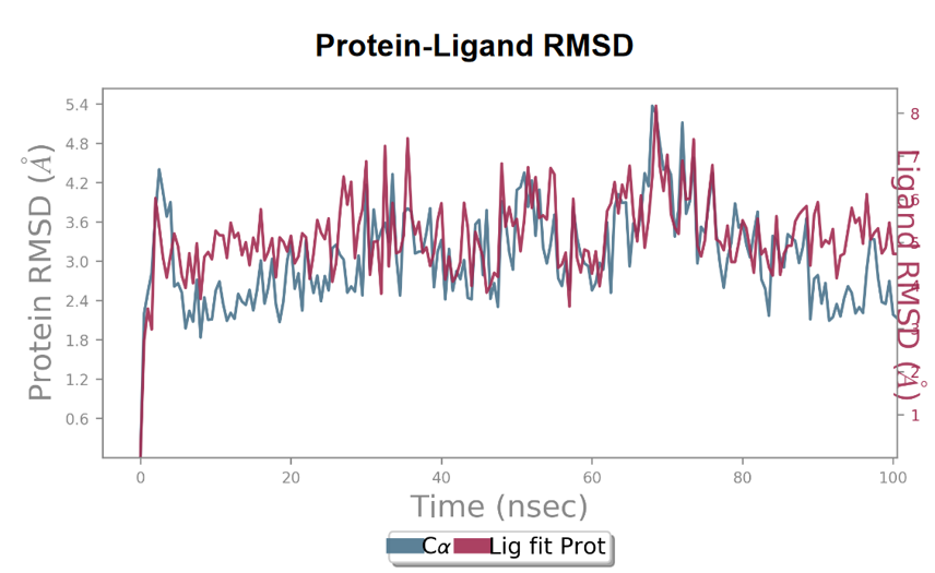 Figure 19: Protein RMSF graph of havetrichoside C and 6X3X.