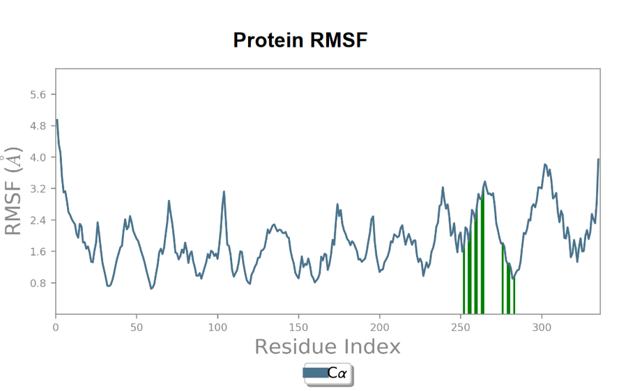 Figure 20: The ligand molecule has various functional groups, such as hydroxyl (OH) and carbonyl (C=O) groups, which can form interactions with specific amino acid residues of the protein. Aminoacid residue, ASN 265 maintains a stable interaction with the ligand for 66 % of the simulation time. Thr 266 and Thr 262 maintain stable interactions for 42 % and 35 % of the simulation time. The results are represented in figure 21.