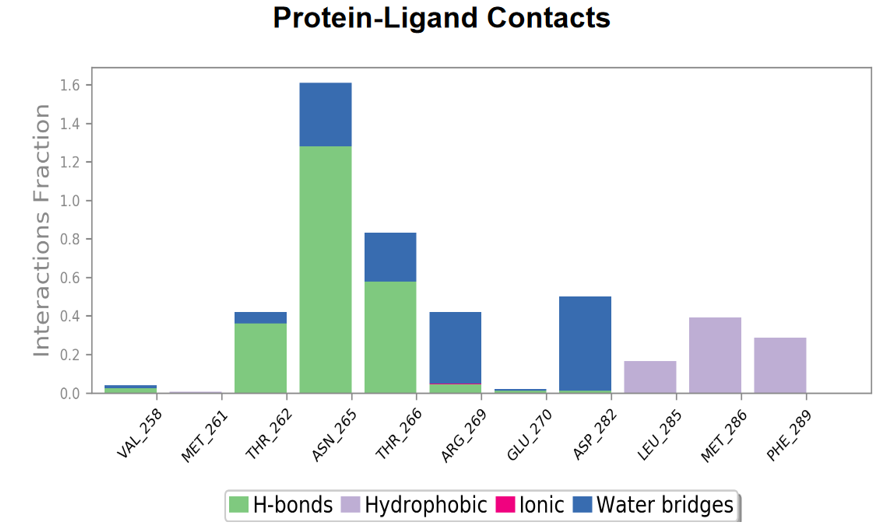 Figure 21: Ligand - Protein Contacts of havetrichoside C with 6X3X.
