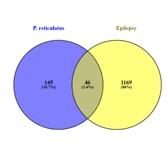 Figure 6: Venn Diagram showing the number of anxiety targets, Phyto-targets and the common targets between the Disease and Phyto-targets.