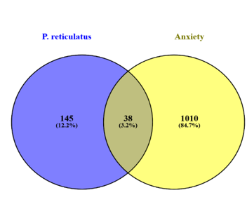 Figure 7: Venn Diagram showing the number of epilepsy targets, Phyto-targets and the common targets between the Disease and Phyto-targets.
