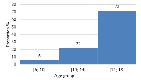 Figure 1: Distribution of subjects aged 6 to 18 years surveyed during consultations in Northern Benin in 2024 (Number=104).