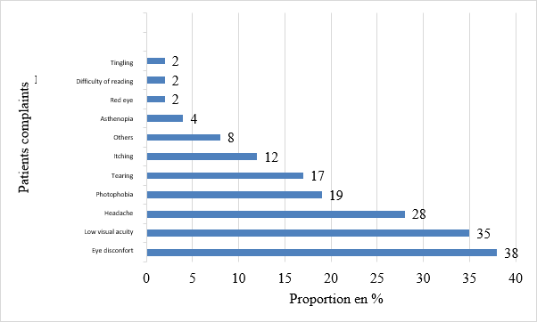 Figure 2: Distribution of complaints reported by subjects aged 6 to 18 years surveyed during consultations.
