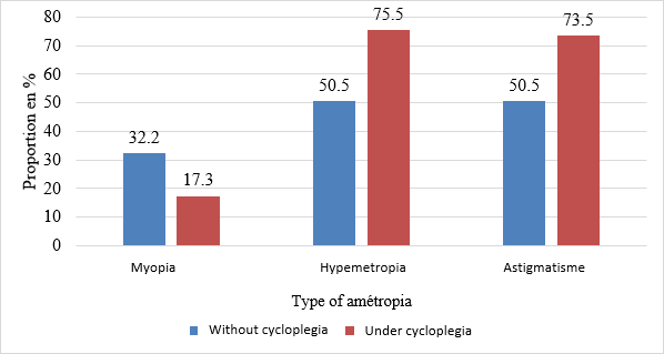 Figure 3: Distribution of different types of ametropia in auto-refraction before and after cycloplegia in subjects aged 6 to 18 years surveyed in consultation in 2024.