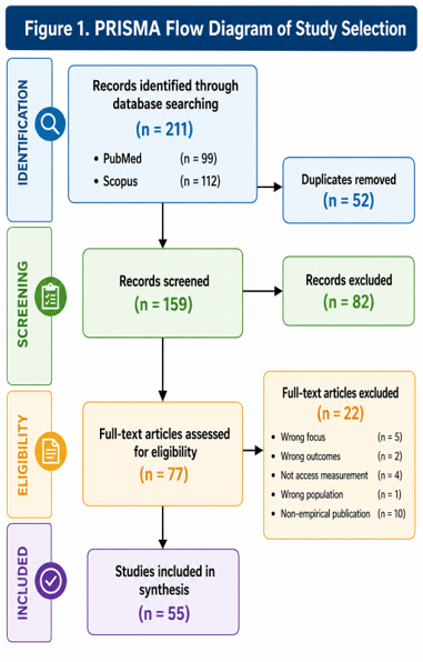 Figure 1: Prisma Flow Diagram.