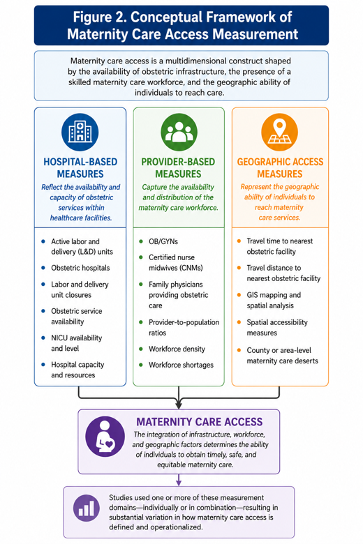 Figure 3: Conceptual Framework of Maternity Care Access Measurement.