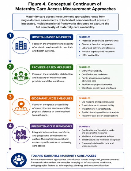 Figure 4: Conceptual Continuum of Maternity Care Access Measurement Approaches.