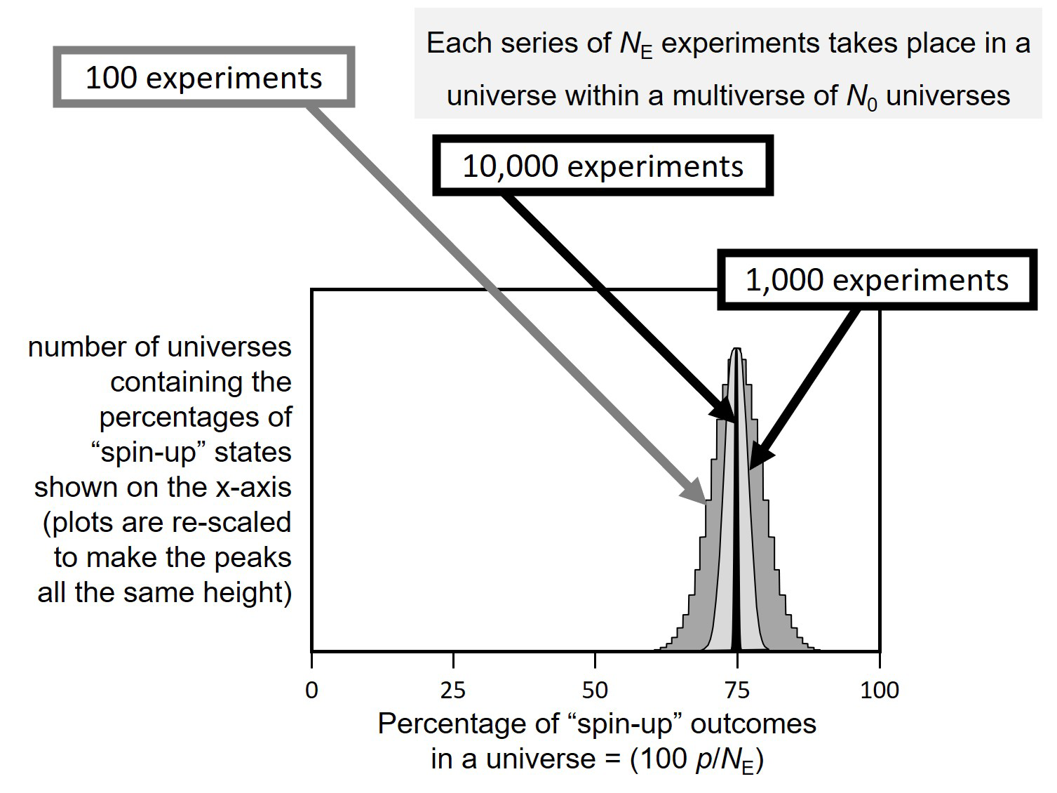 Figure 3: Relative frequency distributions of universes containing “spin-up” outcomes for series of NE = 100, 1,000 and 10,000 experiments per universe, within a multiverse of N0 universes.