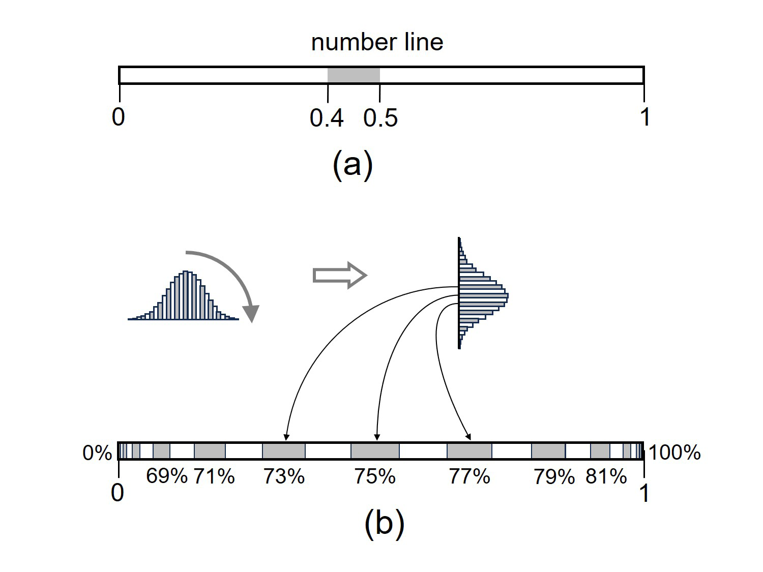 Figure 4: In an uncountably infinite number of universes, the Lebesgue measure can be used to give the probability of being in a universe with a given percentage of spin-up outcomes of the 60º experiment in Figure 3, if the only events in every universe are just those experiments.
