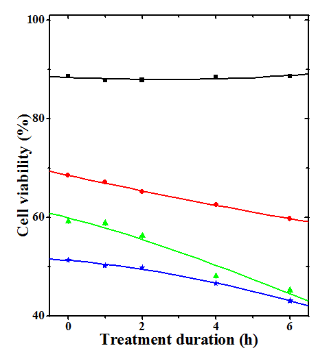 Figure 1: Effect of treatment duration on cytotoxicity of HeLa cells treated with various concentrations of dichloromethane extract of giloe (TCE) before exposure to 2 Gy γ-radiation. Squares:MEM+irradiation; Circles: 1µg/ml TCE+irradiation; Triangles: 2µg/ml TCE+irradiation and Stars: 4µg/ml TCE+irradiation. Clonogenic assay: The reproductive integrity of HeLa cells remained unaffected by MEM treatment before exposure to Journal of Natural & Ayurvedic Medicine