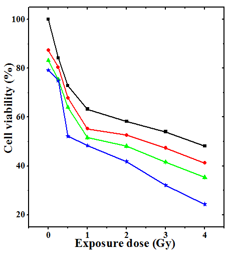 Figure 3: Effect of various concentrations of dichloromethane extract of giloe (TCE) on the cytotoxicity in cultured HeLa cells exposed to different doses of γ - radiation. Squares: MEM+irradiation; Circles: 1µg/ml TCE+irradiation; Triangles: 2µg/ml TCE+irradiation and Stars: 4µg/ml TCE+irradiation. Clonogenic assay: Irradiation of HeLa cells to 0 to 4 Gy γ- radiation resulted in a radiation-dose dependent decline in the cell survival (Figure 4). Treatment of HeLa cells with different concentrations of TCE before exposure to various doses of γ– radiation resulted in a further decline in the cell survival, which was significantly lower than MEM +