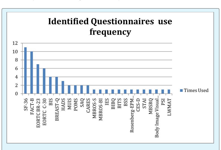 Figure 1: Identified Questionnaires and their frequency.
