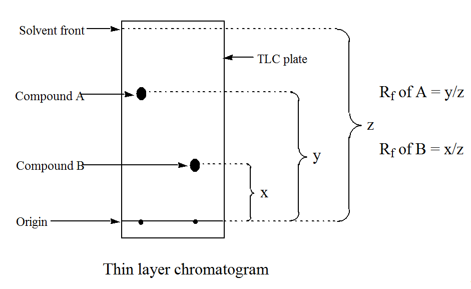 Figure 2: Principle and System Configuration of HPLC. (source: http://chemistry.tutorvista.com/analytical- chemistry/biomolecules.html, 15 October 21017) There are mainly three steps in HPLC: 1) Injection of the sample: Sample injected to column under high pressure is very easy and automated. 2) **Retention time**: The time taken by a certain compound to travel through the column to detector is called as Retention time. Retention times depend on various factors like the pressure in column, the particles size and nature of the stationary phase; The composition of the solvent used in column and temperature 3) **The detector**: Various detectors used for detecting the substance that has passed through the column. Generally ultra-violet absorption is used by using UV- detector and the output is recorded in the form of peaks.