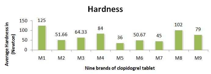 Figure 3: Hardness specification according to USP, 2008 is not more than 5-8.0 kg.cm-1(1kg= 10 N). Only M4 and M8 cross the specification.