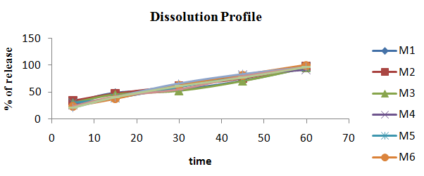 Figure 6: Dissolution profile of nine different brands of clopidogrel tablets.