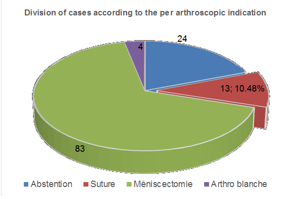 Figure 2: Different arthroscopic meniscus interventions. This exclusive male series, with a mean age of 28-years (22-49) and a mean follow-up of 38 months (23-62) characterized by a telephone-based assessment in 3 cases, a clinical examination in 10 cases, and imaging in three patients with residual symptoms. In so doing, pre- and postoperative clinical and paraclinical parameters as well as per arthroscopic findings have been reported.