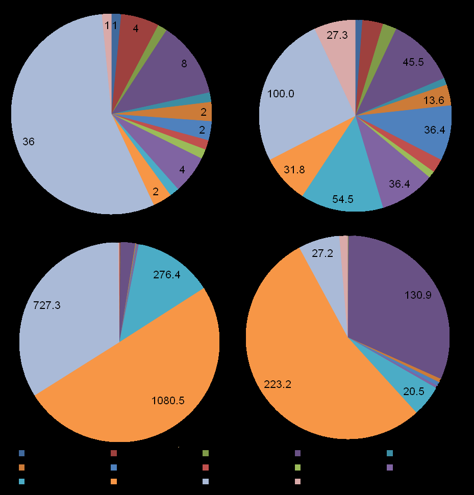 Figure 3: Composition and numerical parameters for macrozoobenthic groups of animals: a – number of species, b – frequency (%), c – population density (inds./m2), d – biomass (g/m2).