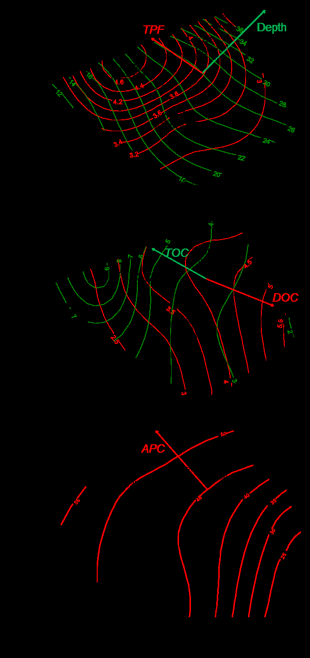 Figure 9: Results of CCA: ordination plots for some environmental factors (color of arrows and isolines are matched; _DOC_ for 2014 are used).