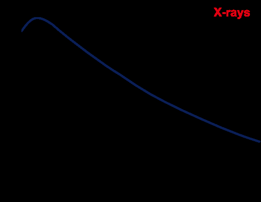Figure 1: Energy deposited vs. depth of X-rays penetrating tissue. More recently, baryon beams, most frequently protons, have been used for tumor treatment, again by depositing beam energy into molecules in a tumor. As in Figure 1 & 2 presents the radiation dose plotted as a function of depth in tissue, but this time for a proton beam. As in the case of x-rays, the location of the peak, known as the Bragg peak, depends on the energy of the beam, that is, the velocity of the protons. As can be seen, when the proton velocity is selected so that the Bragg peak is located on the tumor, there is much less damage to surrounding tissue that for an x-ray beam.