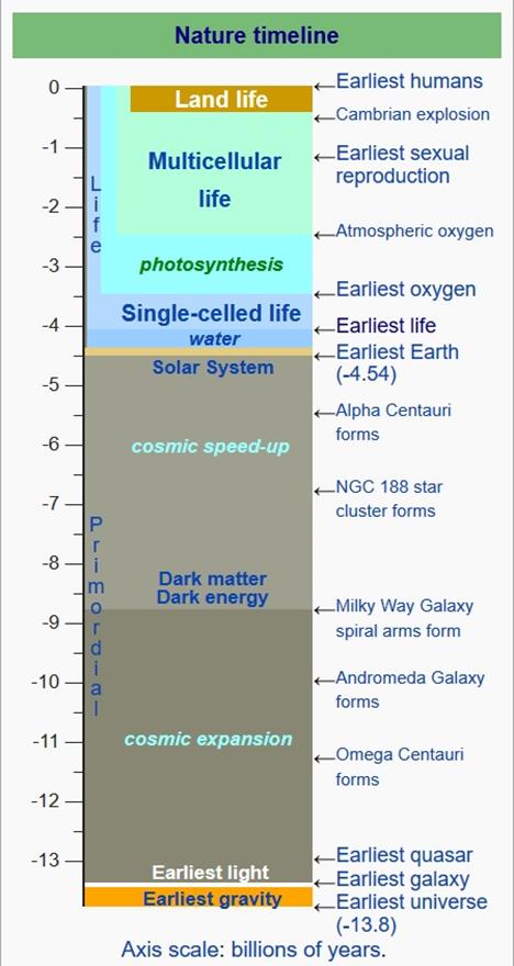 Figure 7: Nature Timelinespectrum of cosmological processes since the Big Bang [85,86] or Big Bounce [87,88], including origin of life on Earth.