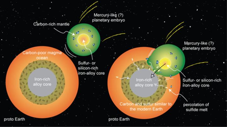 Figure 9: Schematic of proto-Earth’s merger with a potentially Mercury-like planetary embryo, a scenario supported by new high pressure-temperature experiments at Rice University. Magma ocean processes could lead planetary embryos to develop silicon- or sulfur-rich metallic cores and carbon-rich outer layers. If Earth merged with such a planet early in its history, this could explain how Earth acquired its carbon and sulfur. (Credit: Figure courtesy of Rajdeep Dasgupta [97] - See more at: http://news.rice.edu/2016/09/05/study-earths-carbon- points-to-planetary smashup/#sthash.gnVASfTj.dpuf