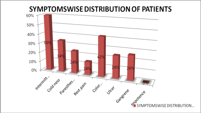 Figure 2: Sex wise distribution In this study, majority of patients were males, comprising about 88%.