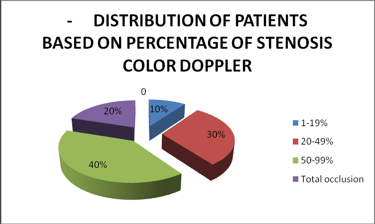 Figure 5: Limb Involvement In the study right limb (48%) was involved more than left limb (36%). Bilateral limb involvement was observed in 16% of patients.