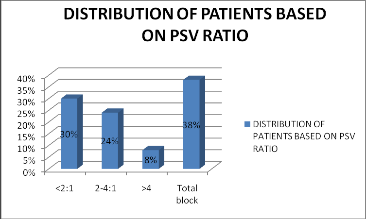 Figure 8: Distribution of patients based on PSV ratio Among the patients studied, 30% of them had PSV ratio <2, 24% had in between 2-4, 8% had more than 4 and 38% showed total block.