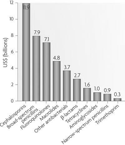 Figure 1: Antibiotics have revolutionized medicine in the 20th century and have been extensively used in the treatment and control of many types of infections in a wide variety of plant and animal species [2]. Various antibiotics like tetracyclines, imidazoles, lincosamides as well as monoclonal antibodies held commanding share in global market and are anticipated to grow at a lucrative growth rate over the forecast period both in rich and poor nations alike. The antibiotics market generated sales of US$42 billion in 2009 that represented 46% of sales of anti- infective agents and 5% of the global pharmaceutical market. Figure 2 depicts the sales of diverse classes of antibiotics [3]. In 2010, around 150 antibiotic molecules were in preclinical developmental phase, but only 17 in Phase II and 7 in Phase III trials. A recent report suggests that the antibiotics market is likely to reach US$57 billion by the year 2024.